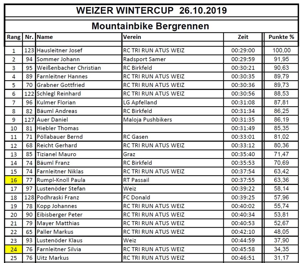 Rennrad und MTB -rtr-weiz-MTBBergrennen-1024x894-MTB Bergrennen Weizer Wintercup 19/20