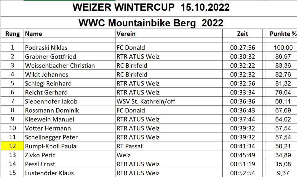 Rennrad und MTB -rtr-weiz-Screenshot-112-1024x611-MTB-Bergrennen WWC 22/23