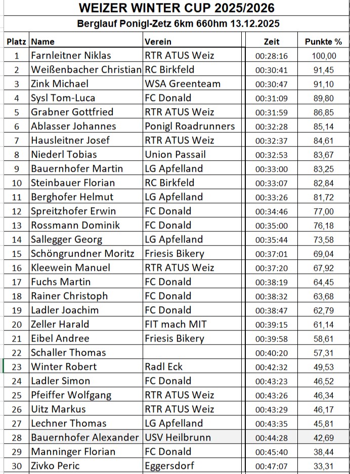 Laufen -rtr-weiz-Berglauf-Ergebnisliste-2025--Berglauf Zetz WWC 25/26